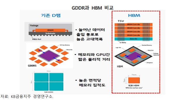 GDDR과 HBM 비교