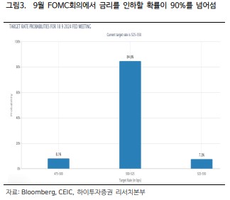 미국 기준 금리 인하(9월) 가능성이 90%를 넘어섰다.