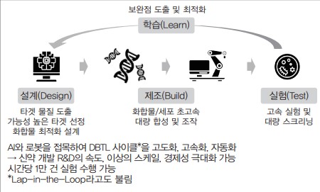 신약개발 DBTL 사이클