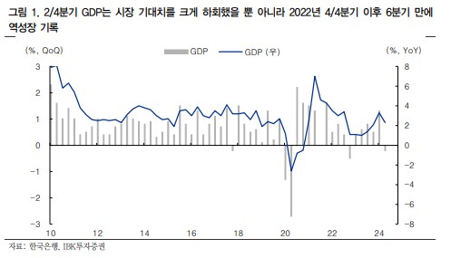 한국 2분기 GDP 시장 기대치 하회