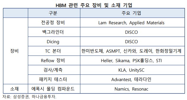 HBM 관련 주요 장비 및 소재 기업