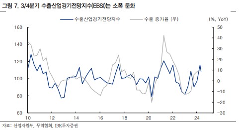 수출산업경기전망지수(EBSI) 소폭 둔화