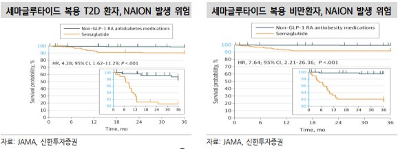 세마글루타이드 복용 비만환자, NAION 발생 위험 증가