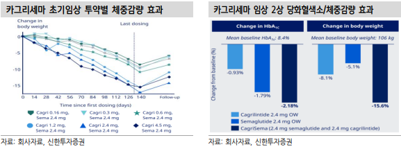 카그리세마 초기임상 투약별 체중감량 효과와 2상 당화혈색소/체중감량 효과