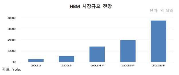 HBM 시장 규모 전망