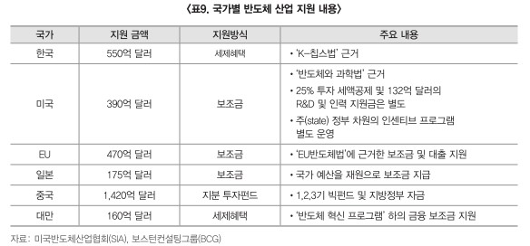 국가별 레거시 반도체 산업 지원 내용