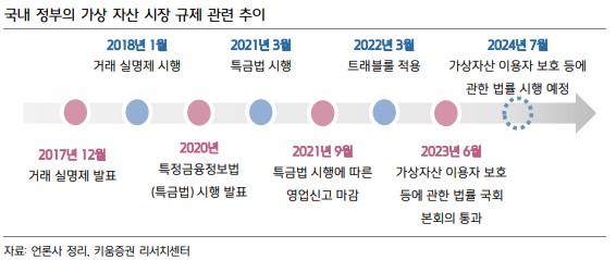 국내 가상자산 규제 관련 추이