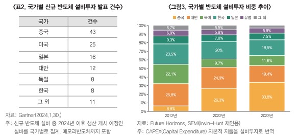 국가별 신규 반도체 설비 투자 발표 건수