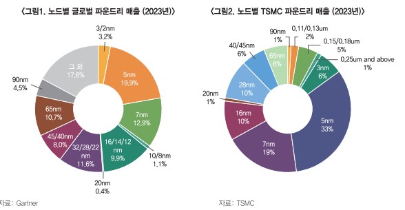 노드별 글로벌 파운드리 매출