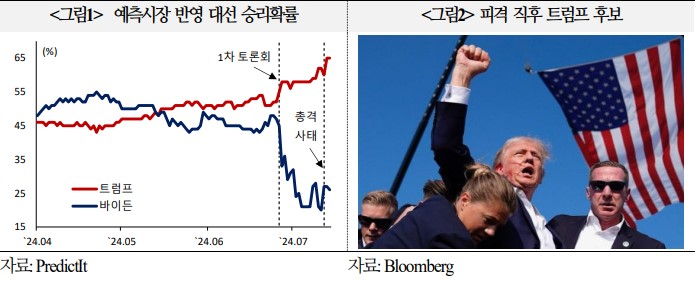 트럼프 유세장 피격 사건 이후 상승한 트럼프 대선 승리 확률