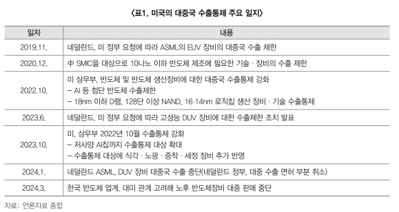 미국의 대중국 수툴통제 주요 일지