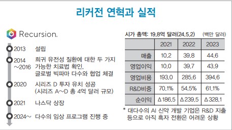 리커전 제약 연혁과 실적