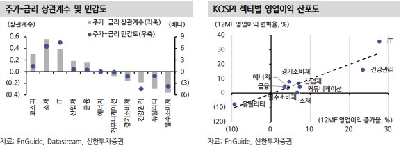 주가와 금리 상관관계 및 민감도