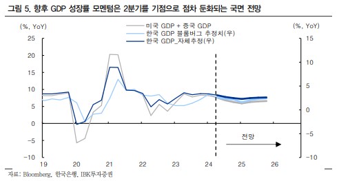 향후 GDP 성장률 둔화 국면 전망