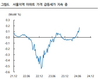 서울 지역 아파트 가격 급등세 지속