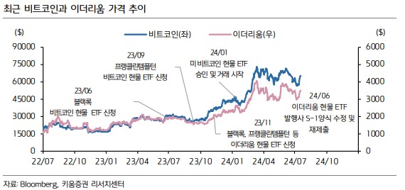 최근 비트코인과 이더리움 가격 추이