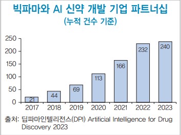 빅파마와 AI 신약 개발 기업 파트너쉽