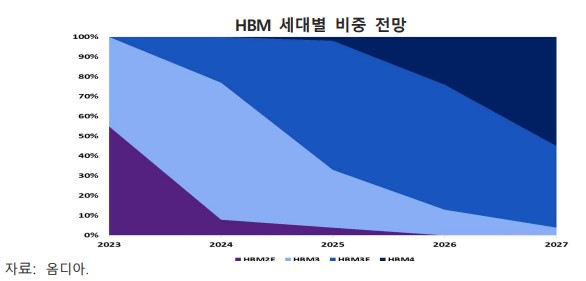 HBM의 세대별 비중 전망