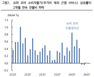 미국 소비자 물가 코어 지수 상승률이 2개월 연속 전월비 하락하는 모습이다.