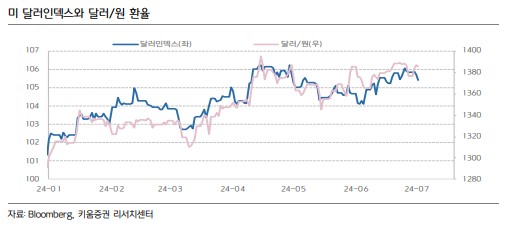 미국 달러인덱스와 달러/원 환율 연동 수준