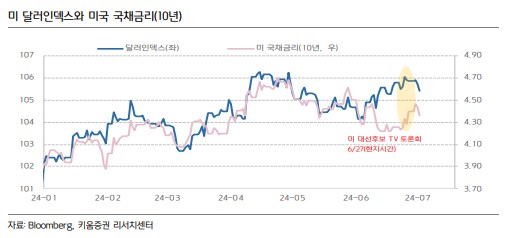 달러 인덱스와 미국 10년물 국채금리