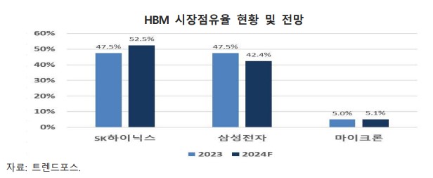 HBM의 시장 점유율 현황 및 전망