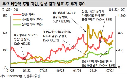 주요 비만약 후발 기업의 임상 결과 발표 후 주가 추이