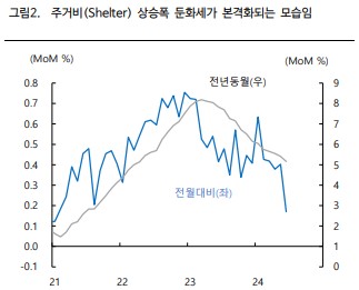 주거비 상승폭이 둔화되고있다.