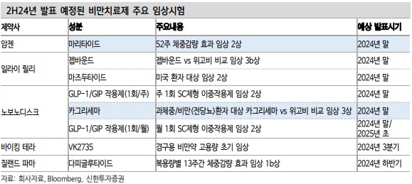 하반기 비만치료제 주목할만한 임상 시험