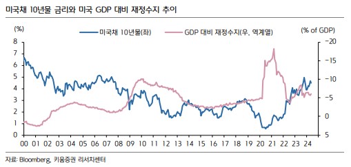 높아진 미국채 10년물 금리와 미국 GDP 대비 재정적자 추이