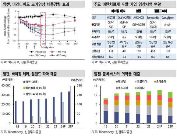 하반기 비만치료제 주목 기업 암젠 마리타이드의 초기임상 결과와 매출 추이