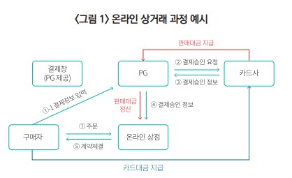 온라인 상거래 과정 예시