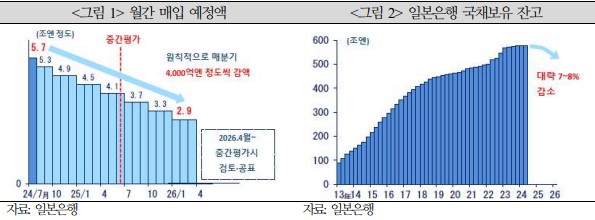 일본 월간 국채 매입 예정액 및 국채 보유 잔고