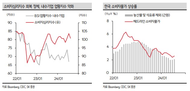 소비자심리지수 회복 정체 및 물가 상승률 둔화