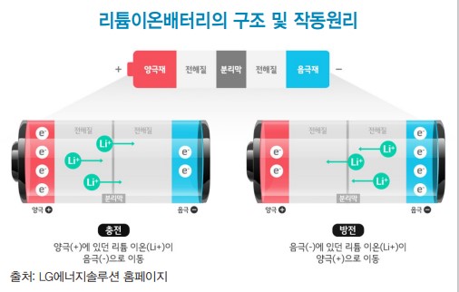 리튬이온배터리의 구조 및 작동 원리