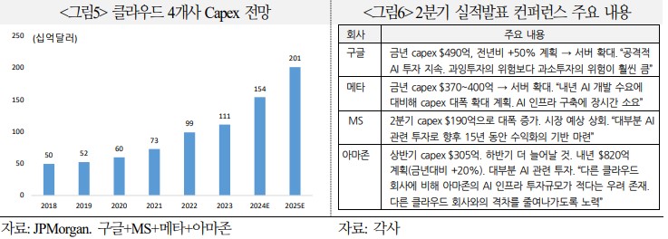 클라우드 4개사 Capex 전망