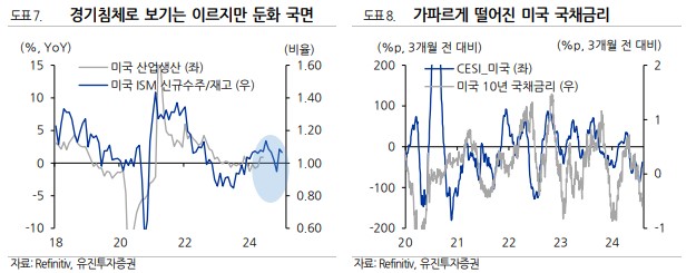 경기침체로 보기는 이르지만 둔화 국면