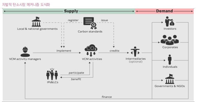 자발적 탄소시장 메커니즘