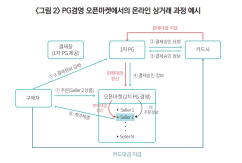 PG와 오픈마켓 겸영에서의 온라인 상거래 과정 예시