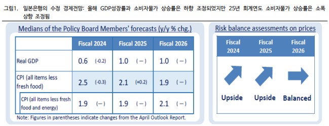 일본 금리 인상 배경 중 하나인 일본 경제 수정 전망