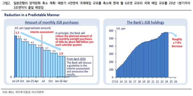 일본 은행 양적 완화 축소 계획
