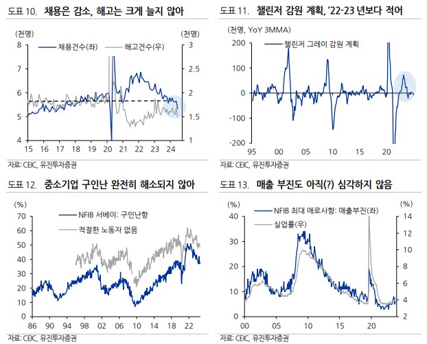 미국 경기 침체 가능성 고용 부문 점검