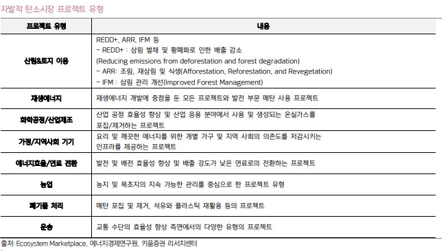 자발적 탄소시장 프로젝트 유형