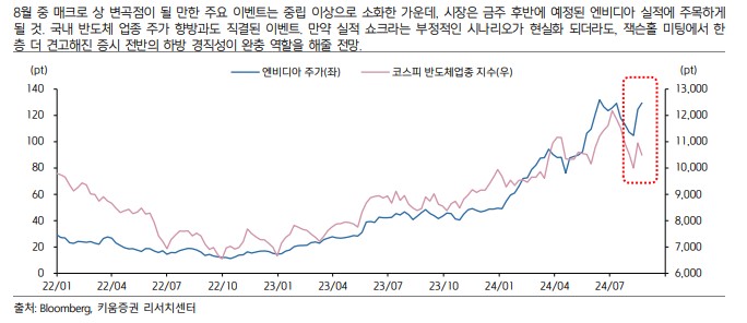 매크로 환경이 완회된 지금 향후 가장 중요한 이벤트는 엔비디아 실적발표.