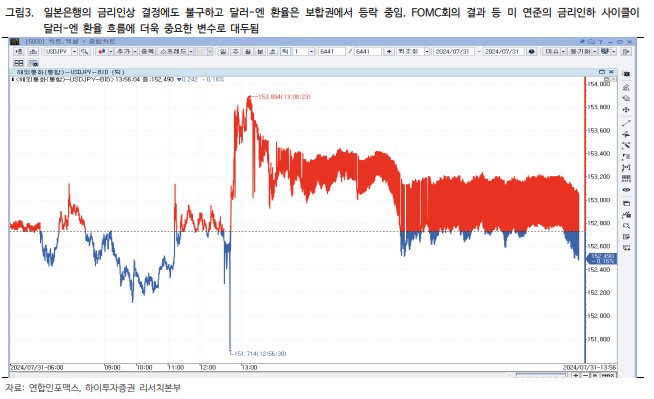 일본 금리 인상 결정에도 불구하고 달러엔 환율은 보합권