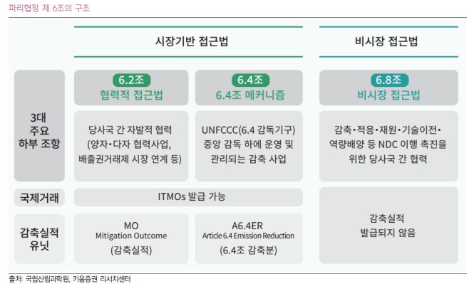 파리협정 제 6조의 구조