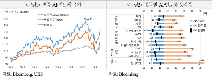 연중 AI 및 반도체 기업 주가