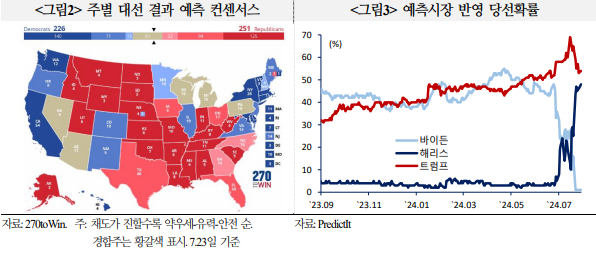 주별 대선 결과 예측 컨센서스 및 당선확률