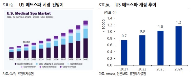 US 메드스파 시장 전망치