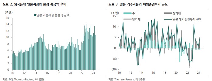 일본 주자들이 해외증권투자 규모